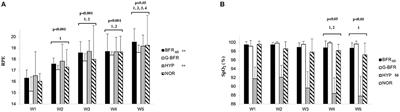 Mechanical, Cardiorespiratory, and Muscular Oxygenation Responses to Sprint Interval Exercises Under Different Hypoxic Conditions in Healthy Moderately Trained Men